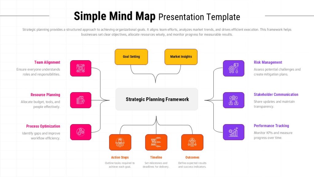  Strategic Mind Map Framework