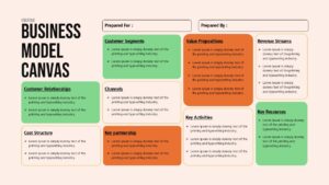 Nine-block business model canvas layout with color-coded sections for value propositions, revenue streams, and key activities.