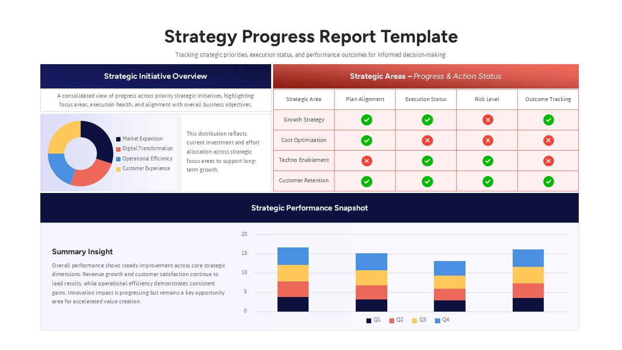 Strategy progress report dashboard slide featuring donut chart, status matrix with check icons, and stacked quarterly bar chart.