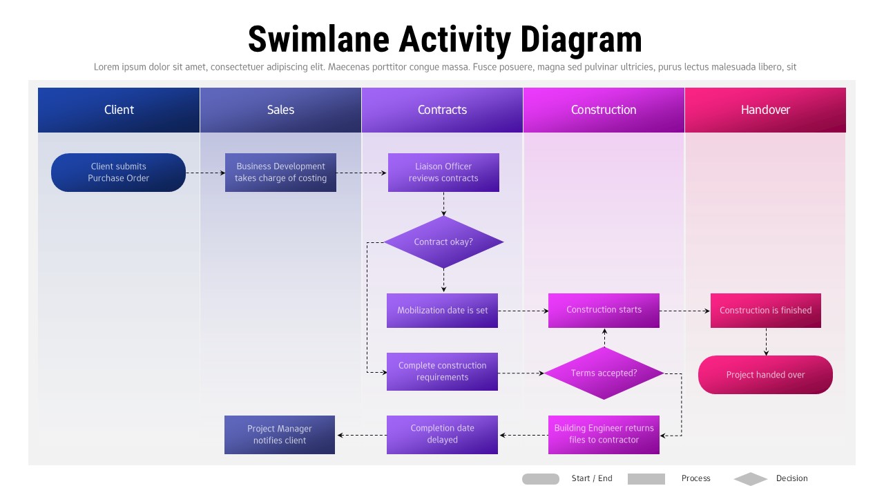 Swimlane activity diagram slide with five vertical lanes, process steps, decision diamonds, and workflow arrows across departments.