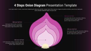 Dark version of 4-step onion diagram with same purple layered shape on black gradient background with white text areas