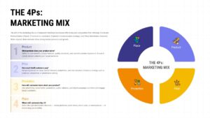4Ps marketing mix slide with circular diagram showing Product, Price, Promotion, and Place with supporting explanations.
