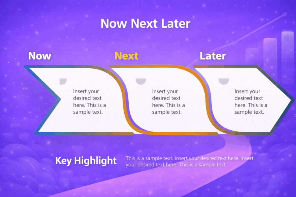 Now–Next–Later roadmap diagram showing three stages of product planning with labeled sections for current, upcoming, and future priorities on a purple gradient background.