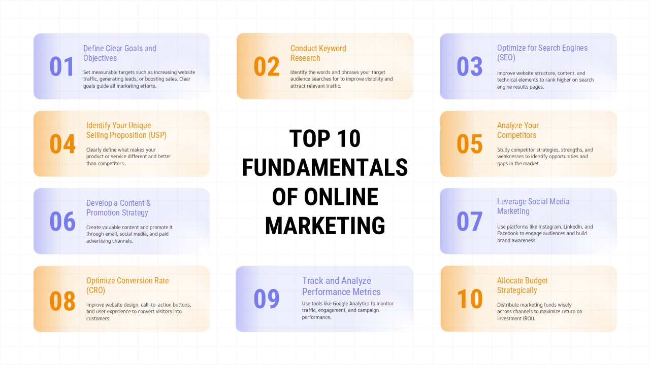 Online marketing fundamentals infographic slide showing 10 steps including SEO, keyword research, social media marketing, CRO, and performance tracking.