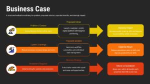 Three-tier flow diagram showing problem-to-solution-to-outcome logic for strategic business case presentations