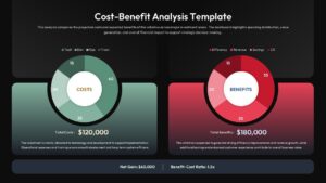 Dark-themed financial analysis template with green cost breakdown and red benefit charts showing $60K net gain projection
