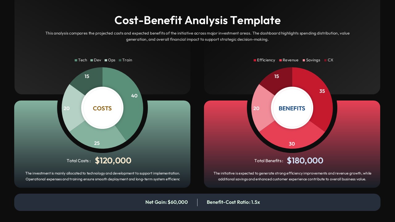 Dark-themed financial analysis template with green cost breakdown and red benefit charts showing $60K net gain projection