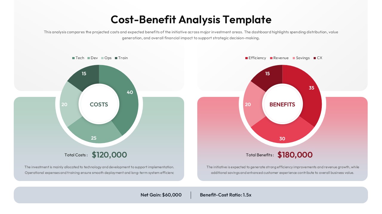 Light-themed cost-benefit dashboard showing $120K investment vs $180K returns with donut charts and 1.5x ROI ratio