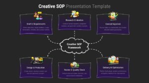 Hub-and-spoke diagram showing 6-step creative SOP framework on dark background