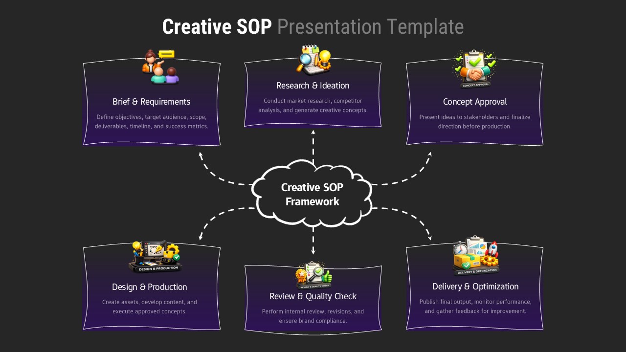 Hub-and-spoke diagram showing 6-step creative SOP framework on dark background