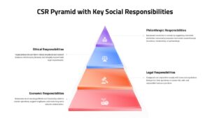 CSR pyramid template showing four-tier corporate responsibility framework on white background for business presentations