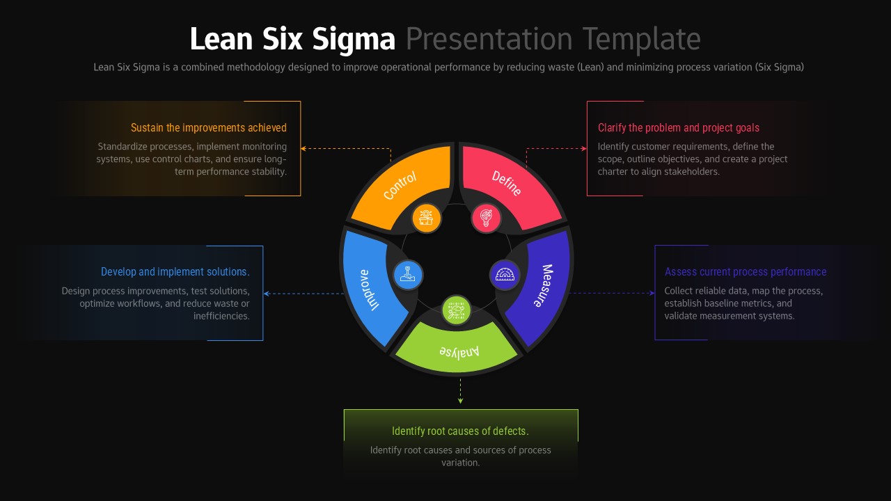 Dark-themed DMAIC circular process diagram with colored segments and bordered text boxes on black background