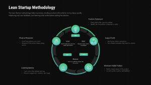 Dark theme Lean Startup diagram - Same circular Build-Measure-Learn layout with white text on black background