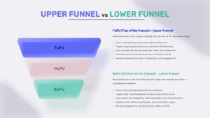 Marketing funnel diagram with ToFU, MoFU, BoFU sections in blue, pink, teal gradients on light background