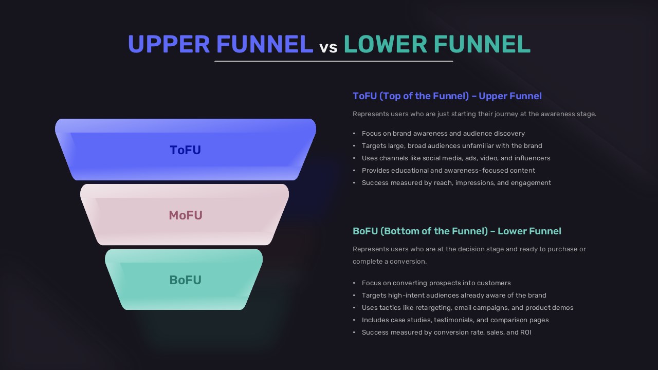 Dark theme marketing funnel template with three-tier diagram and upper vs lower funnel comparison text