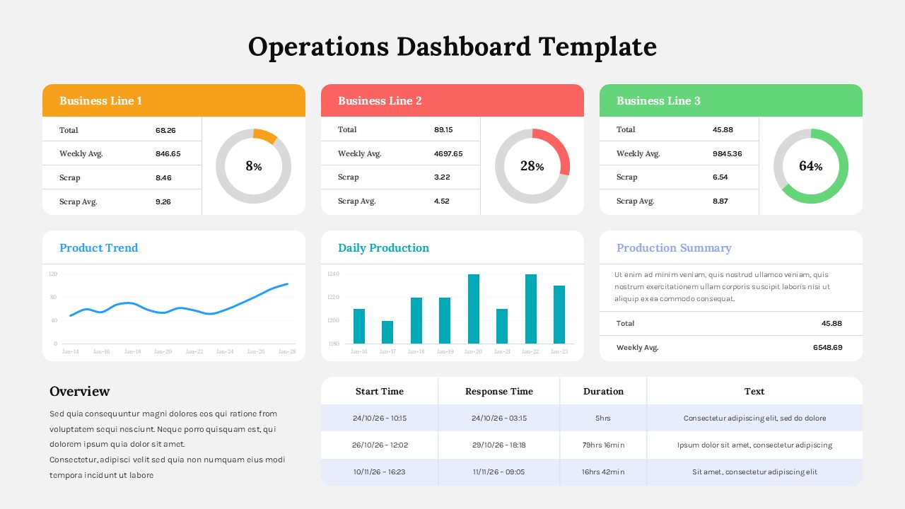 Operations dashboard PowerPoint template with KPI cards, charts, and production metrics in clean light theme design