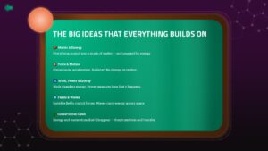 Five fundamental physics concepts listed with descriptive icons