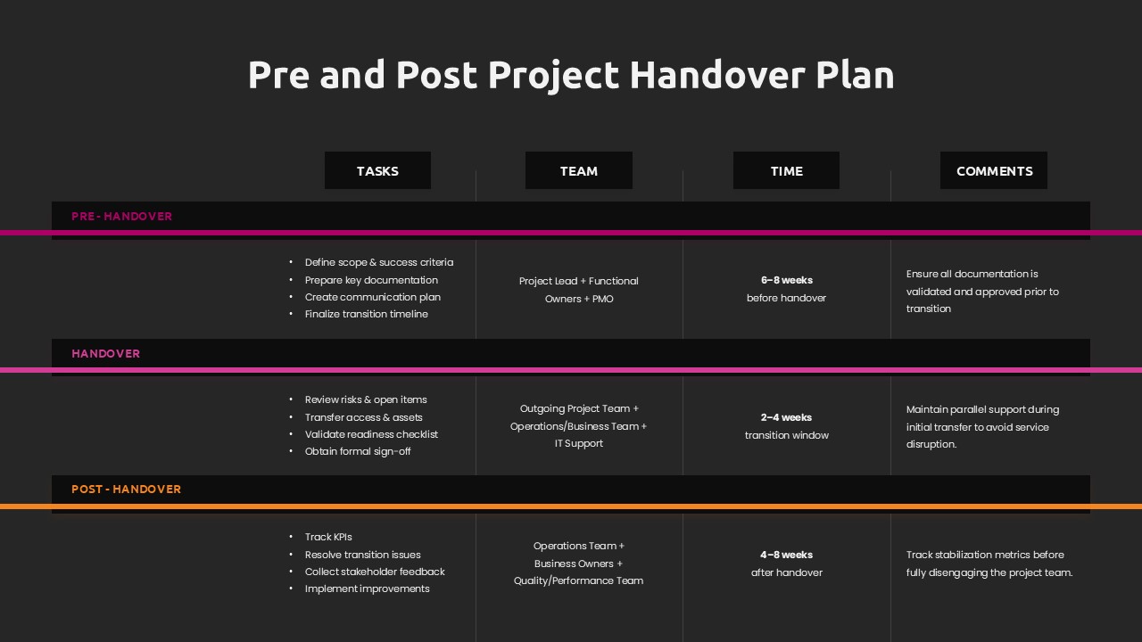 Dark theme project handover plan template with organized task phases for business presentations