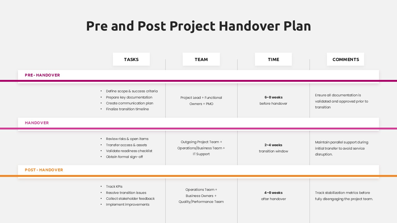 Project handover planning template with pre, during and post phases table for PowerPoint presentations