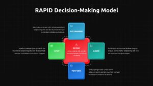 Dark theme RAPID decision framework with colored blocks on black background