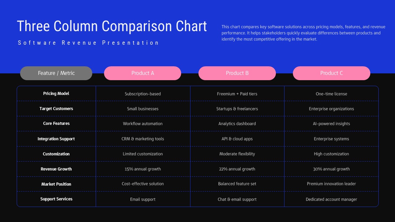 Three Column Comparison Chart Template - Software Revenue Comparison Chart Powerpoint And Google Slides Templates