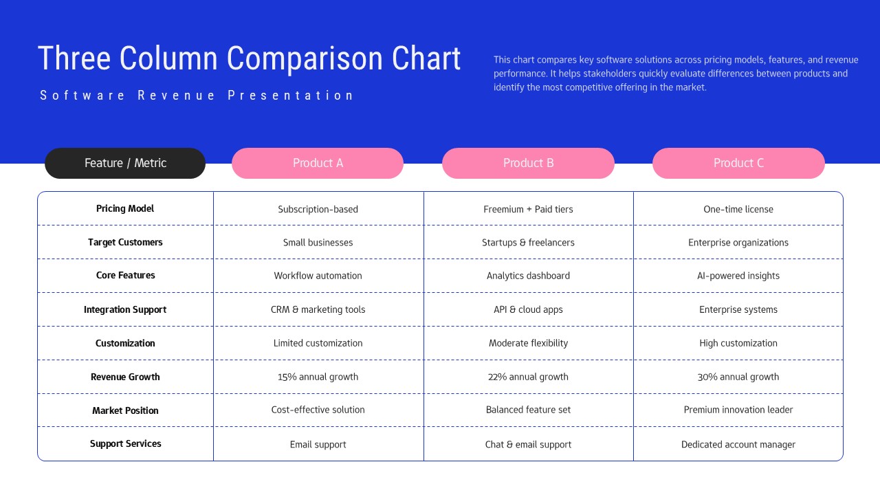 Three Column Comparison Chart Template - Software Revenue Comparison Chart