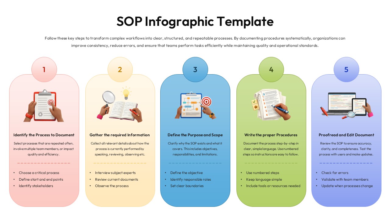 Light-themed SOP infographic template showing 5-step process flow for creating standard operating procedures