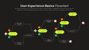 Dark theme User Experience Basics Flowchart Google Slides template with lime green nodes and white text elements