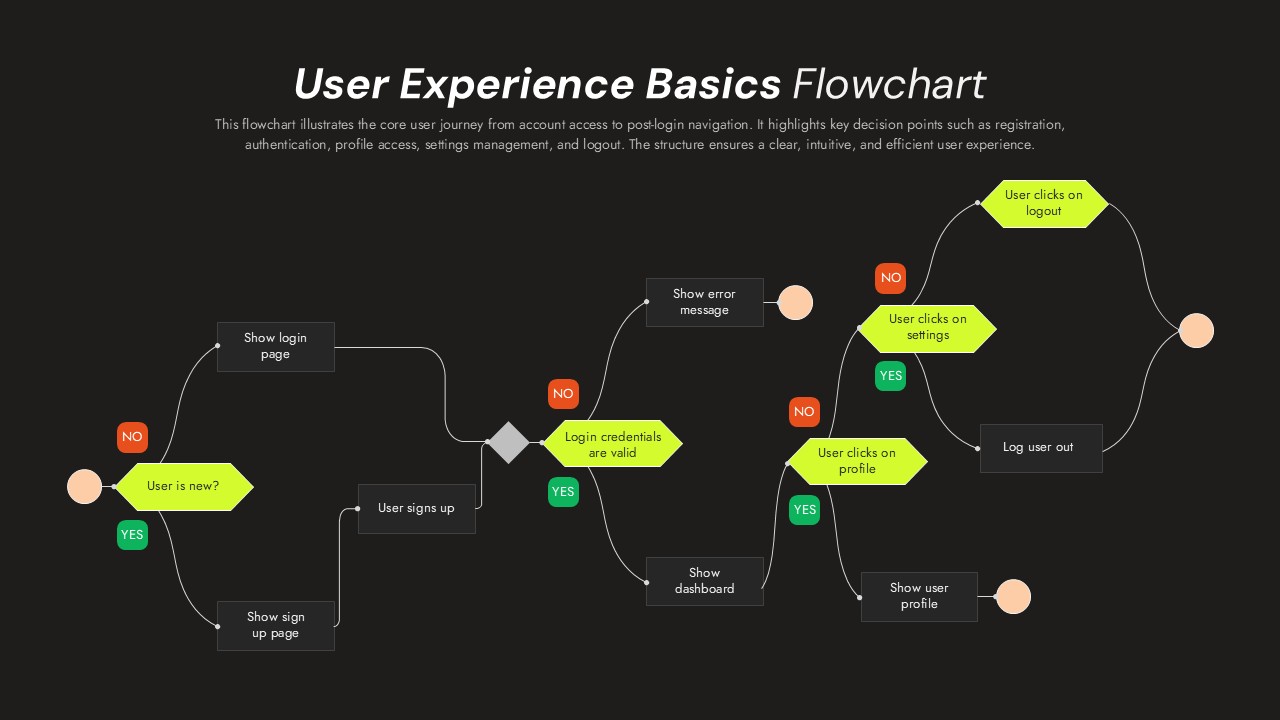 Dark theme User Experience Basics Flowchart Google Slides template with lime green nodes and white text elements
