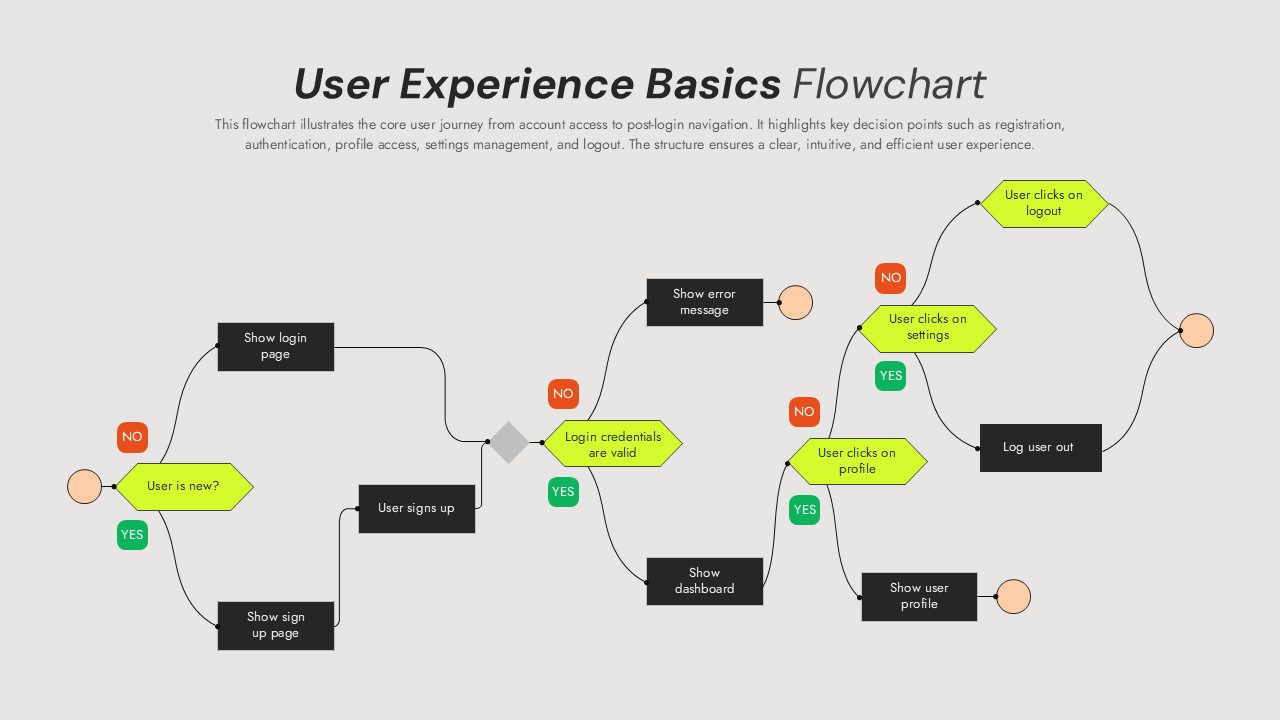 User Experience Basics Flowchart PowerPoint template with light background and green decision nodes for UX design