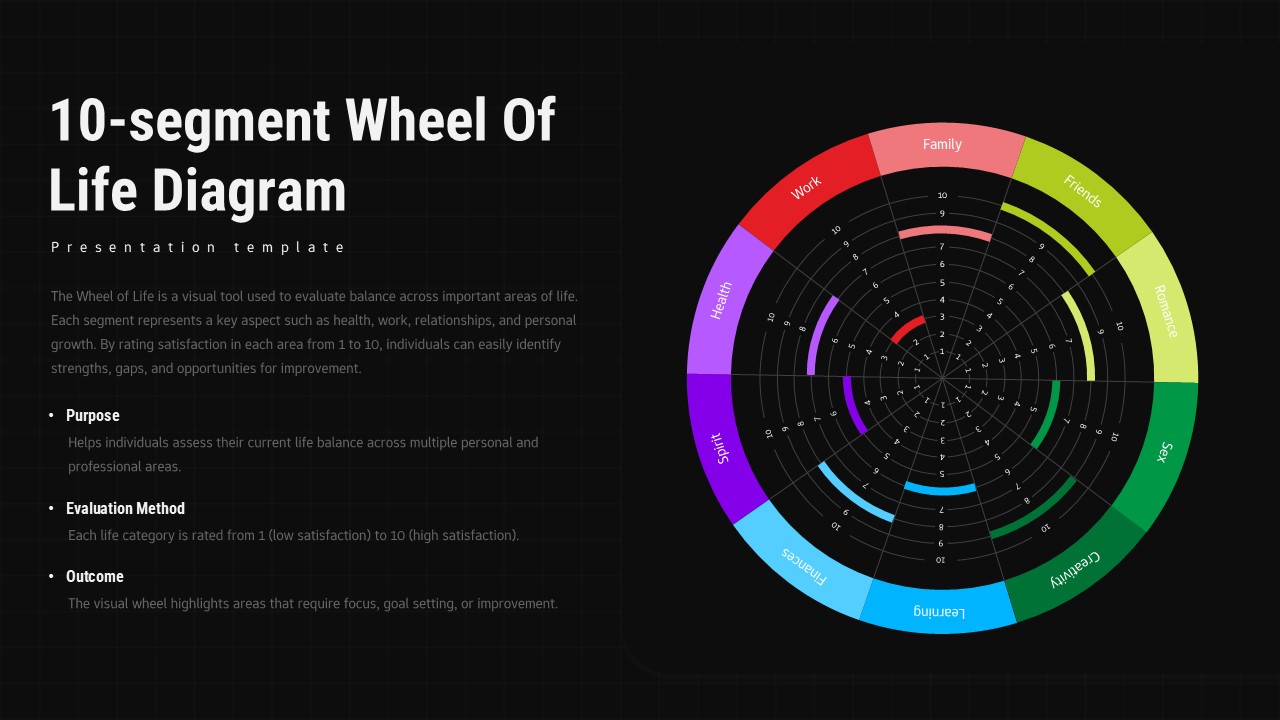 Dark theme wheel of life PowerPoint template with 10-segment assessment diagram for coaching presentations