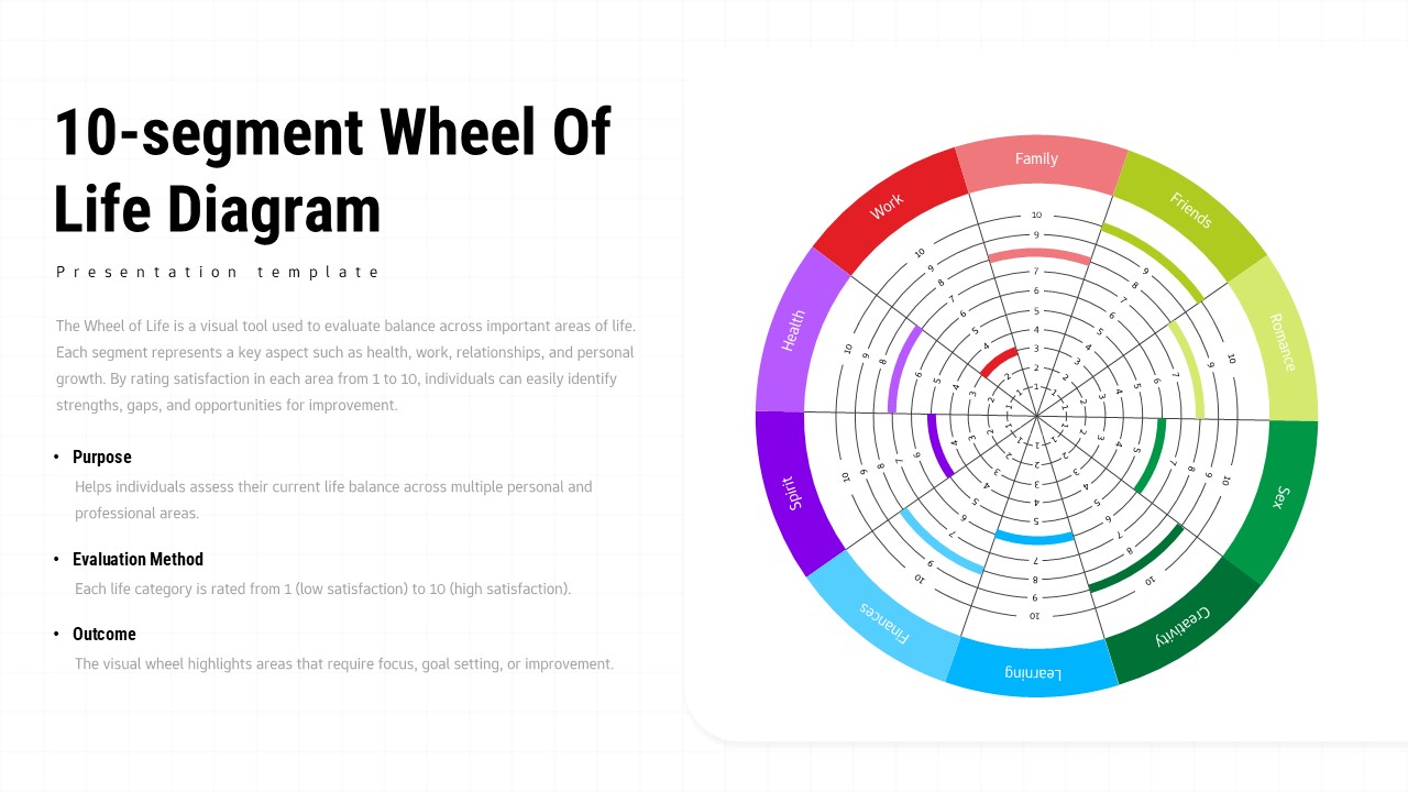 10-segment wheel of life diagram PowerPoint template with colorful assessment chart and text layout