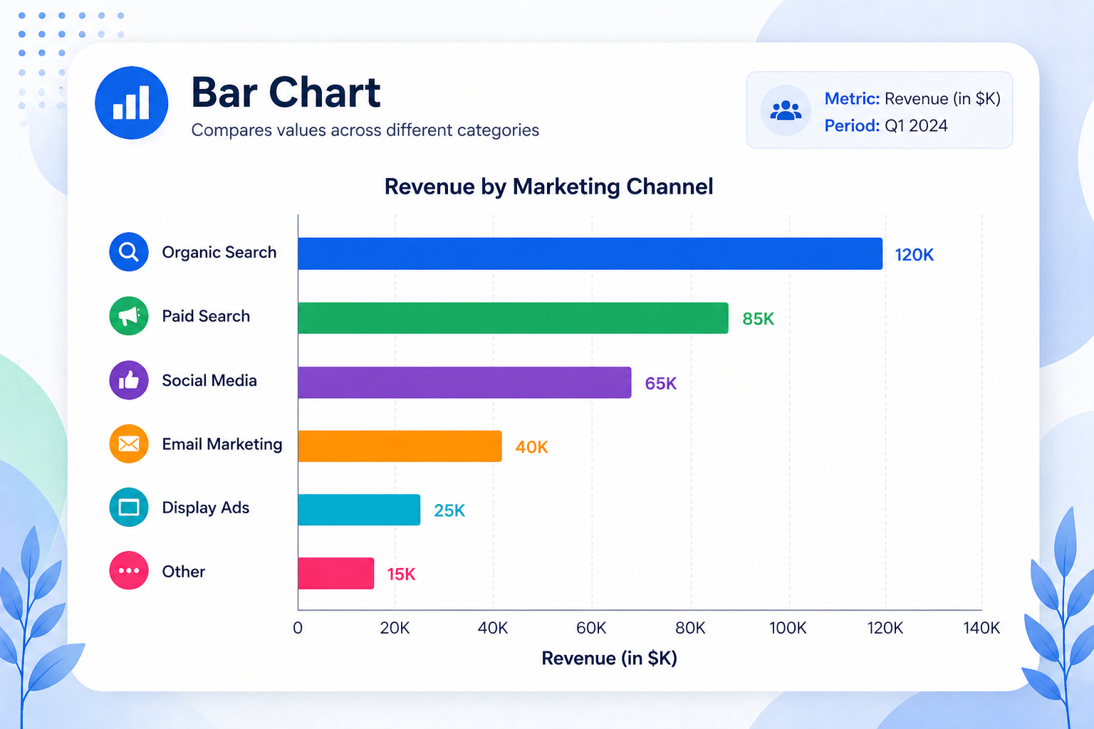 Bar chart example showing how to compare revenue across marketing channels, including organic search, paid search, social media, email marketing, and display ads in Q1 2024.