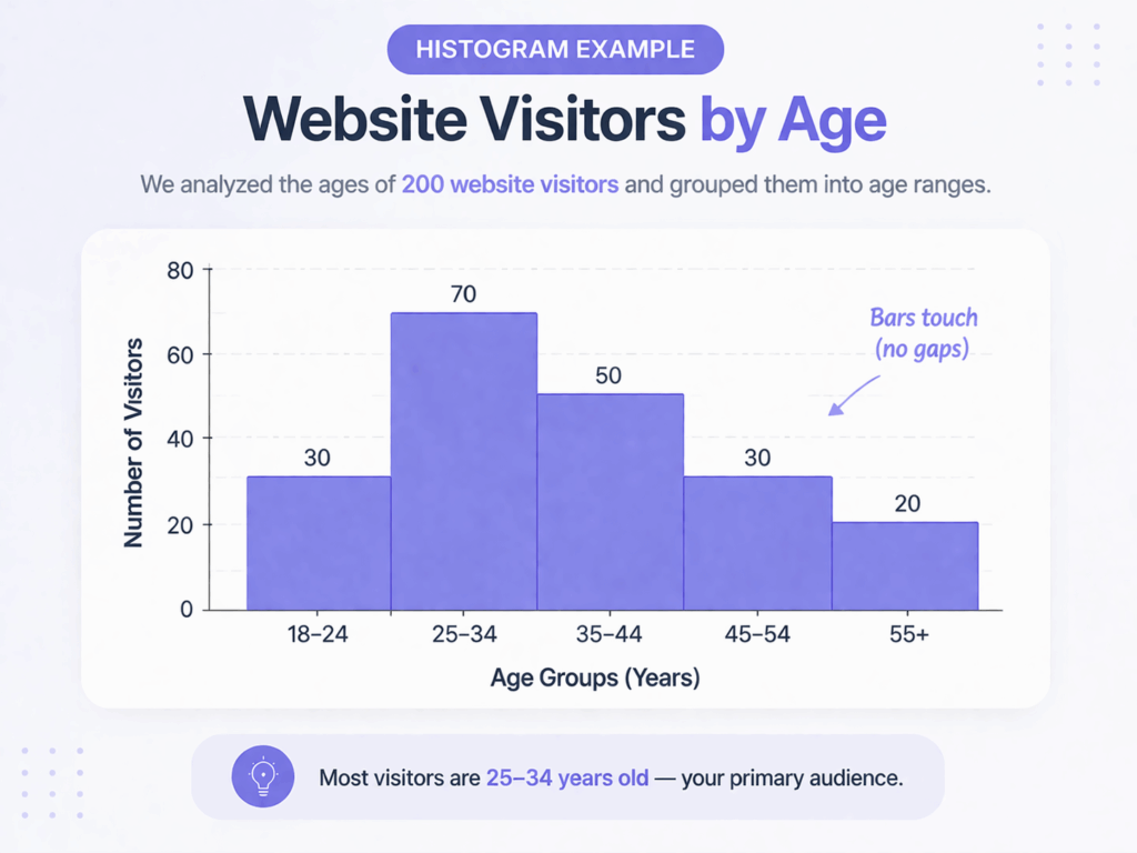 Blog image showing a minimal histogram of 200 website visitors by age group, highlighting 25–34 as the largest segment.