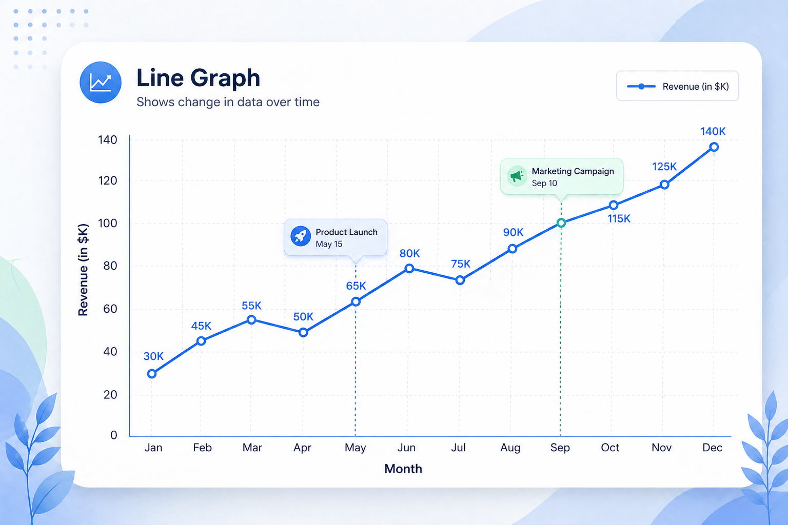 Example of a line graph illustrating monthly revenue growth over time, with annotations for a product launch in May and a marketing campaign in September, demonstrating how line charts show trends.