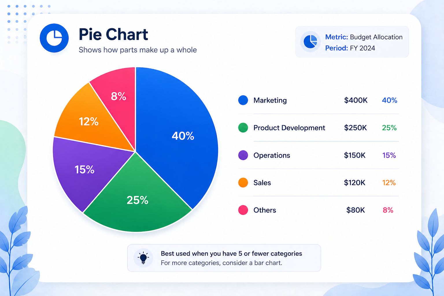 Pie chart example showing budget allocation by category in FY 2024, including marketing 40%, product development 25%, operations 15%, sales 12%, and others 8%, demonstrating how pie charts show parts of a whole.”