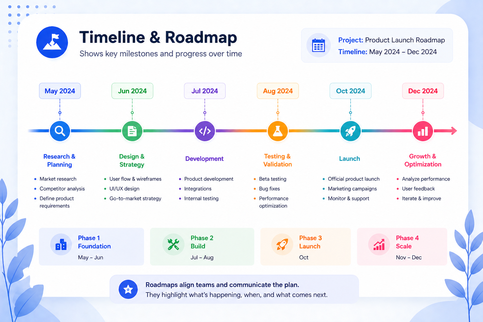 Timeline and roadmap example showing key project milestones for a product launch from May to December 2024, including research, design, development, testing, launch, and growth phases.