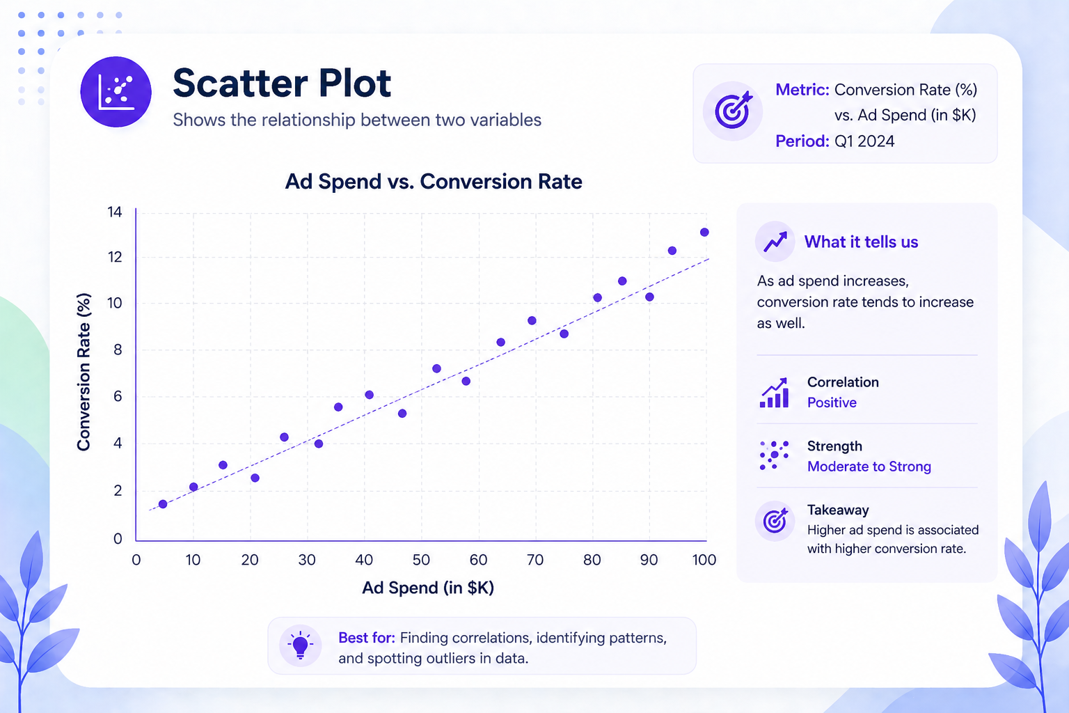 Scatter plot example showing the relationship between ad spend and conversion rate, with a positive correlation where higher ad spend is associated with higher conversion rates.