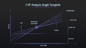 Dark theme CVP Analysis Graph with purple lines, break-even point marker, and labeled profit/loss areas on grid background