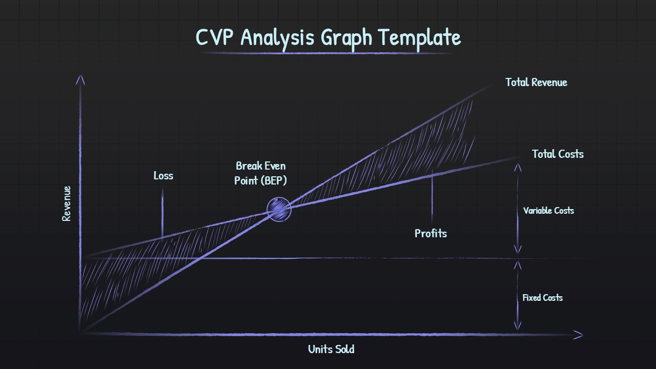 Dark theme CVP Analysis Graph with purple lines, break-even point marker, and labeled profit/loss areas on grid background