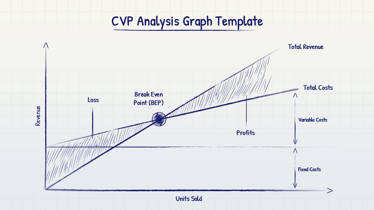 CVP Analysis Graph template with navy blue lines showing break-even point, revenue/cost curves, and profit/loss zones