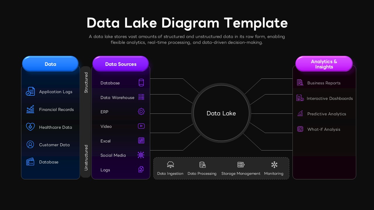 Dark theme data lake diagram with same hub-spoke layout, blue-purple gradients on black background showing data flow