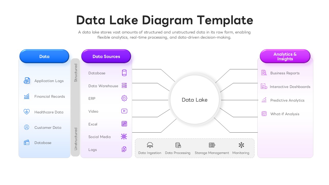 Data lake diagram with blue-purple gradients showing data flow from sources through central hub to analytics outputs