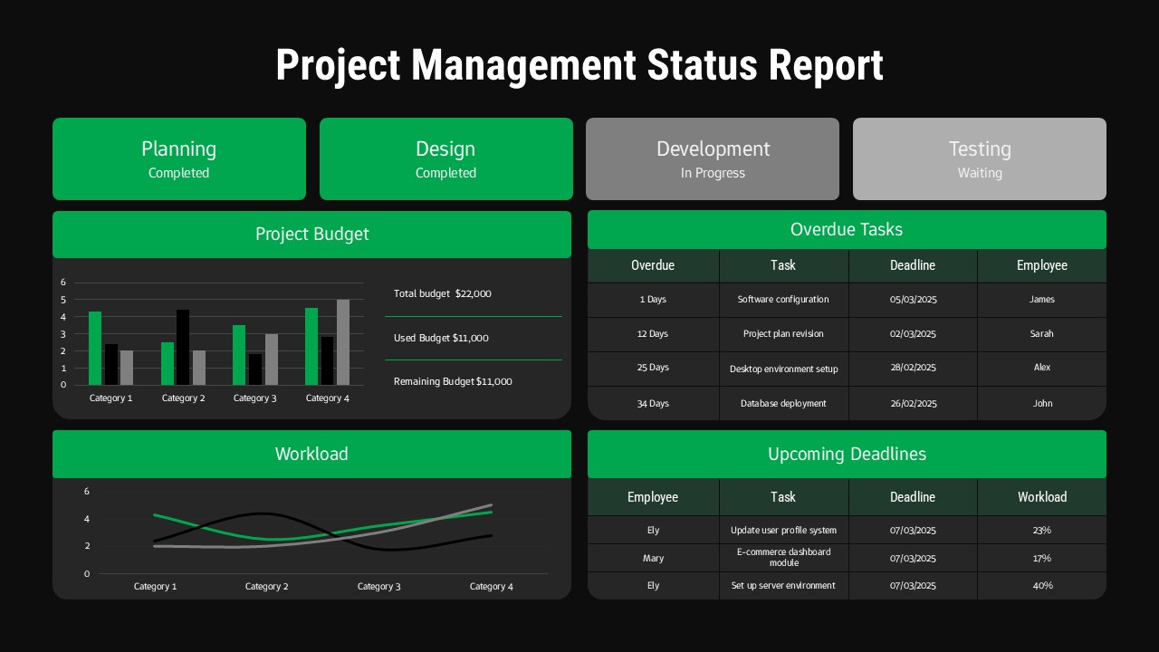 Dark theme project management dashboard template with status tracking, charts, and deadline tables