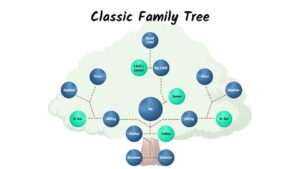 Family tree diagram template with green foliage showing multi-generational relationships from grandparents to grandchildren