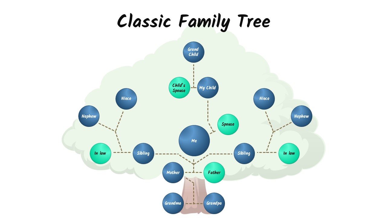 Family tree diagram template with green foliage showing multi-generational relationships from grandparents to grandchildren