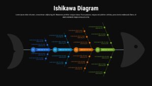 Dark-themed Ishikawa fishbone diagram with four colored category branches
