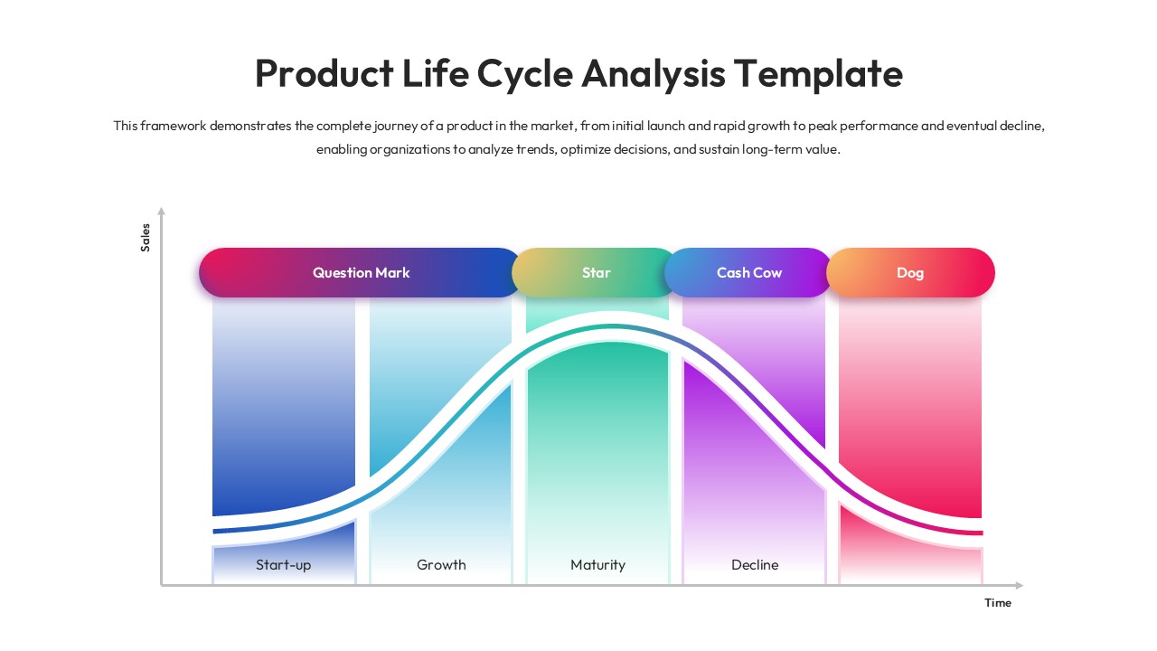 Product Life Cycle Analysis PowerPoint template with bell curve chart showing startup growth maturity decline stages
