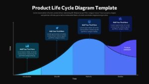 Dark-themed product life cycle diagram with blue gradient bell curve and four labeled phases with callout boxes