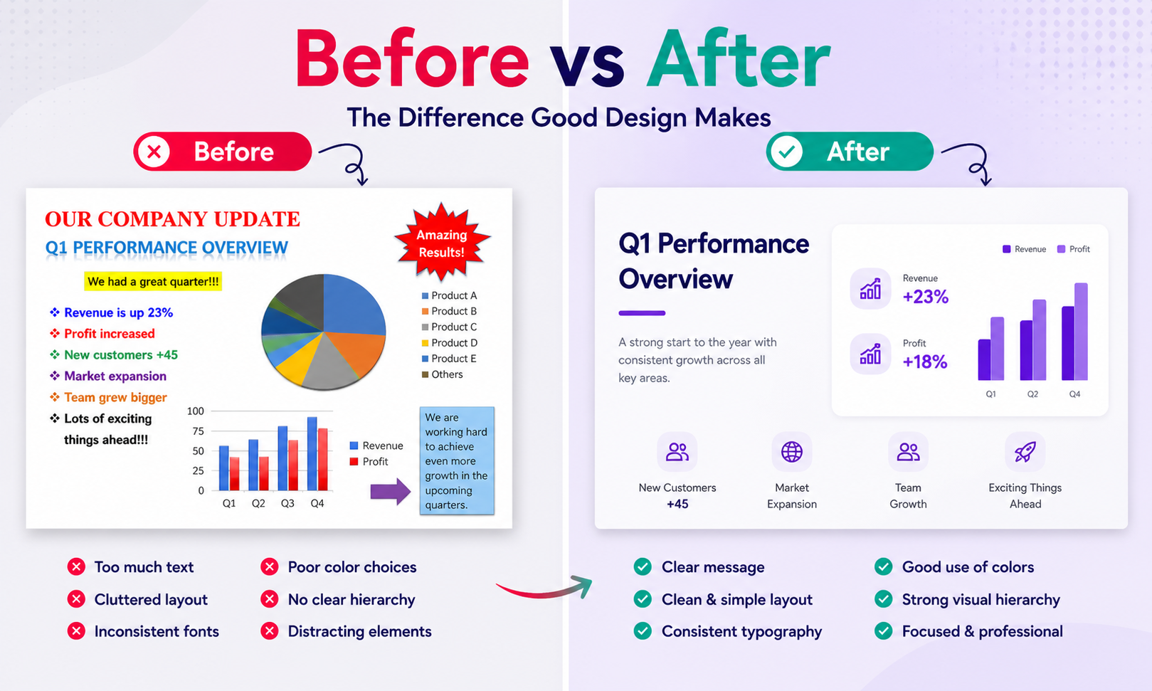Before and after comparison of a Google Slides presentation showing messy cluttered design versus clean professional layout with improved typography, colors, and visual hierarchy for Q1 performance overview